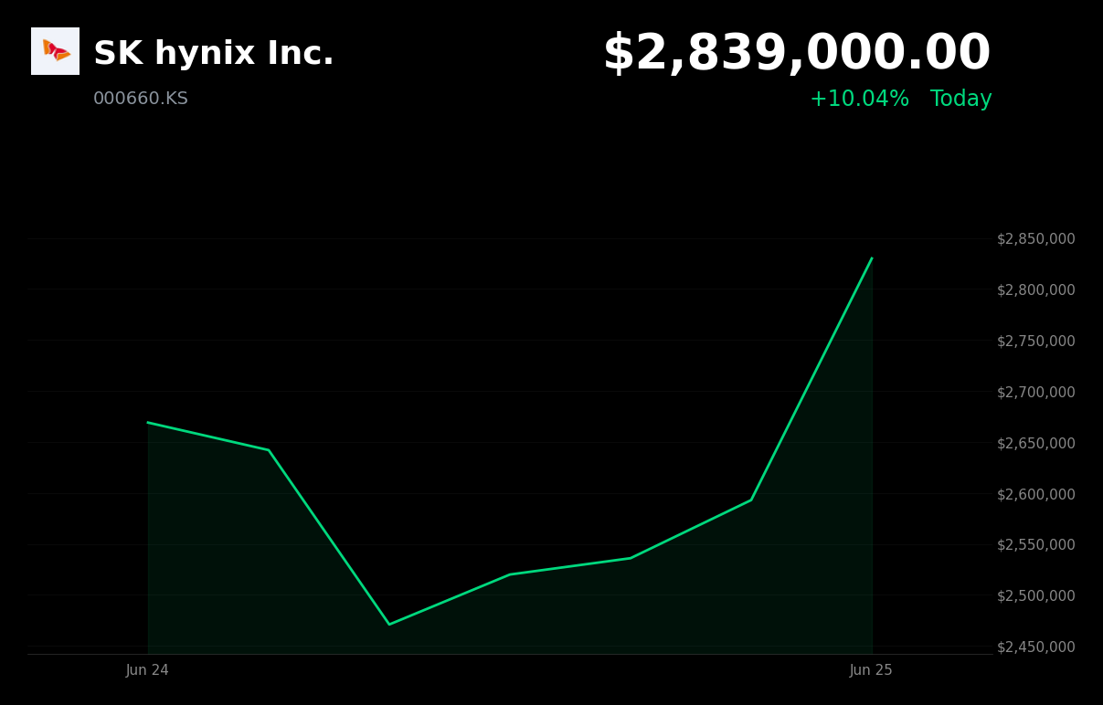 🟢 000660.KS is trading 10% up today on $29.4B Nasdaq ADR listing plan