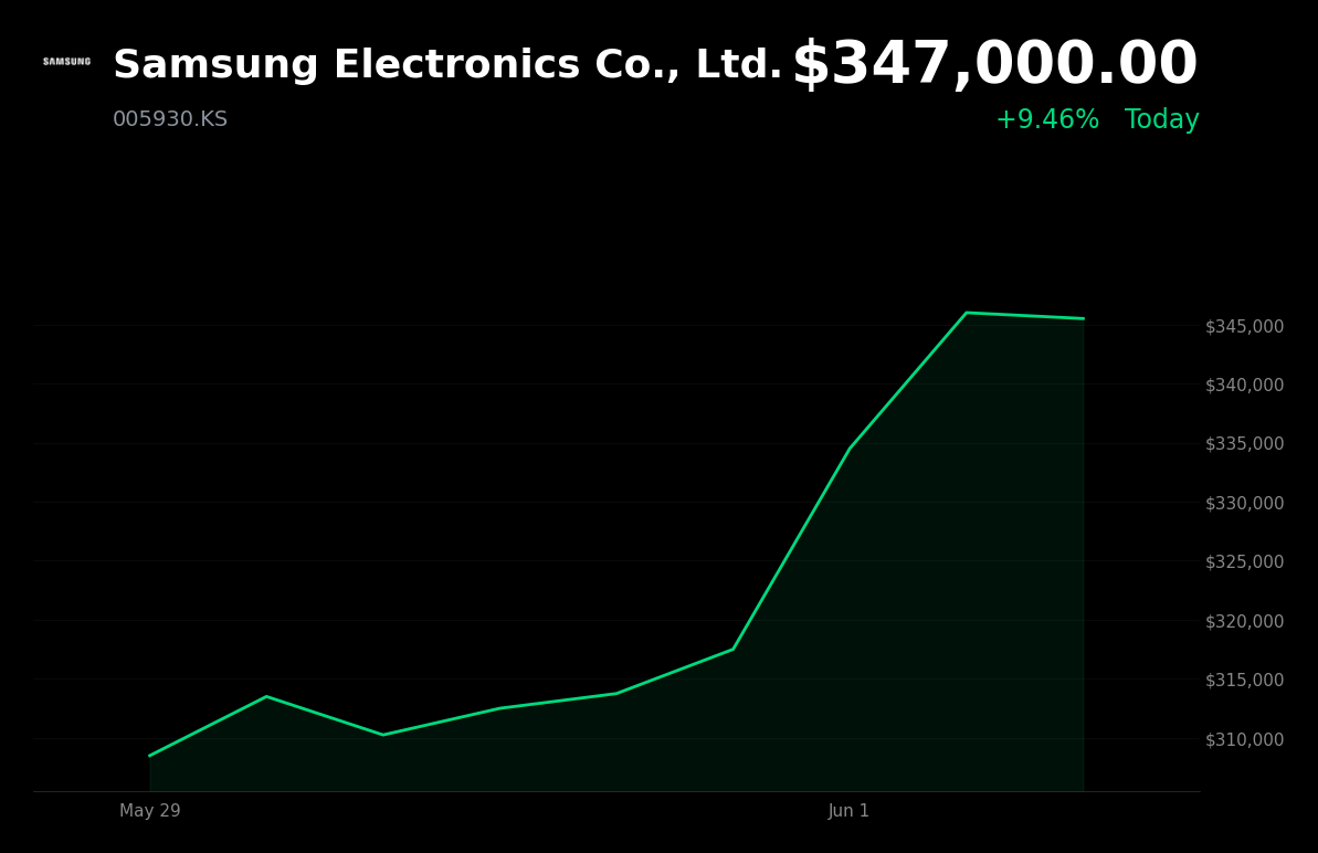 🟢 005930.KS is trading 9.8% up today on Anthropic AI partnership and semiconductor contract wins