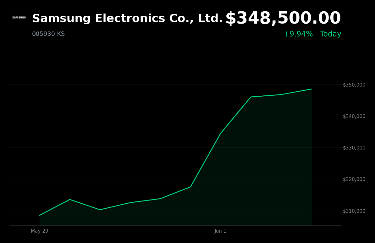 🟢 005930.KS is trading 9.5% up today on Anthropic AI partnership and semiconductor contract wins