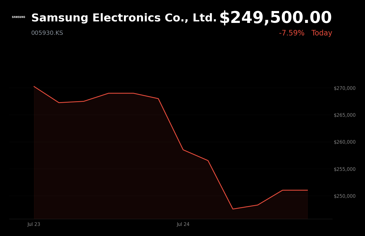 🔴 Samsung Electronics is trading 7.6% down today on profit-taking and peaking memory price concerns