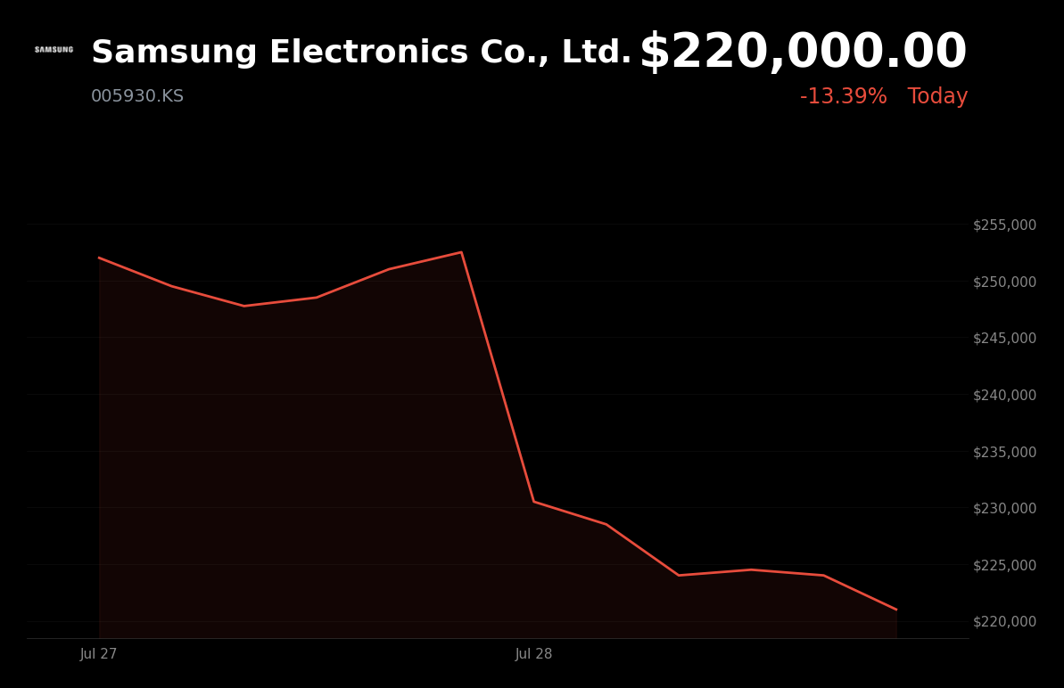 🔴 Samsung Electronics is trading 13.4% down today amid memory-chip rout and AI spending concerns