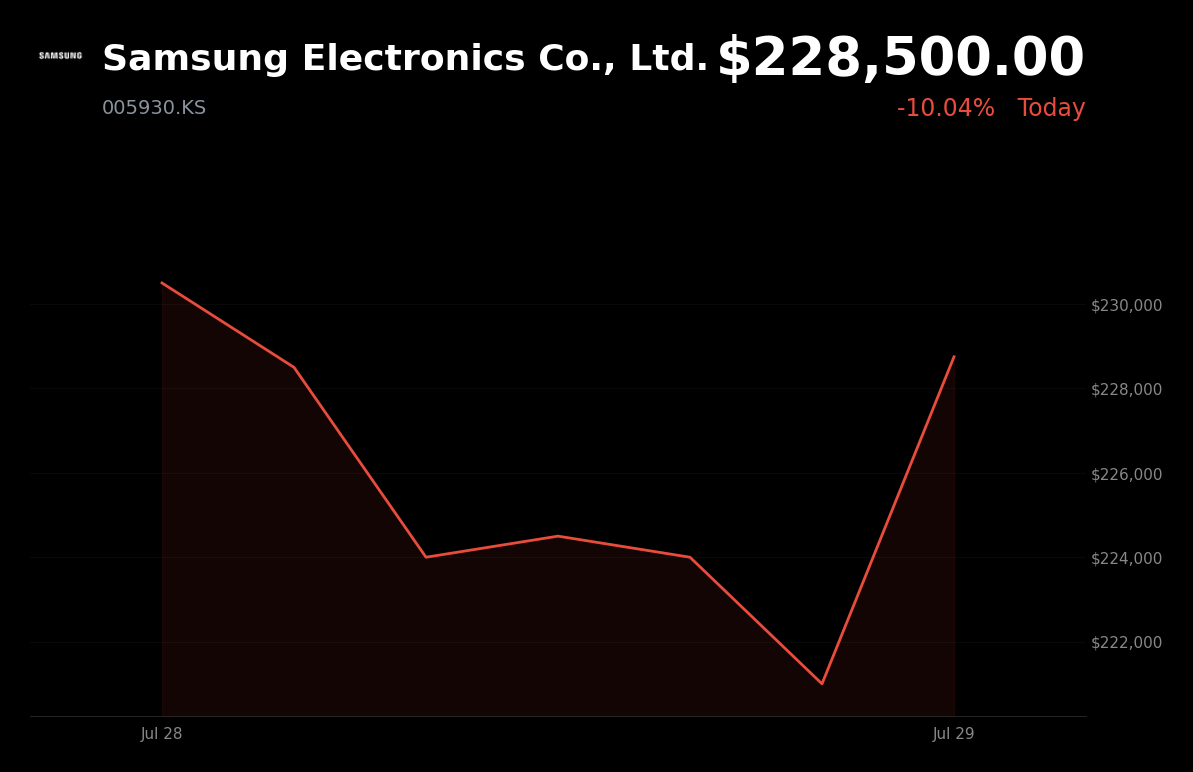 🟢 Samsung Electronics is trading 3.9% up today as investors rotate back into memory and AI chips