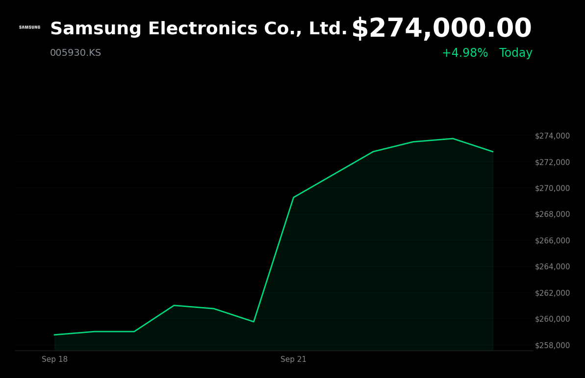 🟢 Samsung Electronics is trading 5% up today amid a semiconductor rally tied to AI-demand sentiment