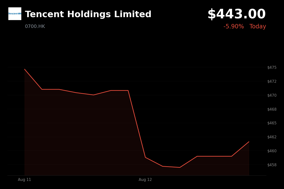 🔴 Tencent Holdings is trading 4.03% down today after second-quarter net profit missed estimates