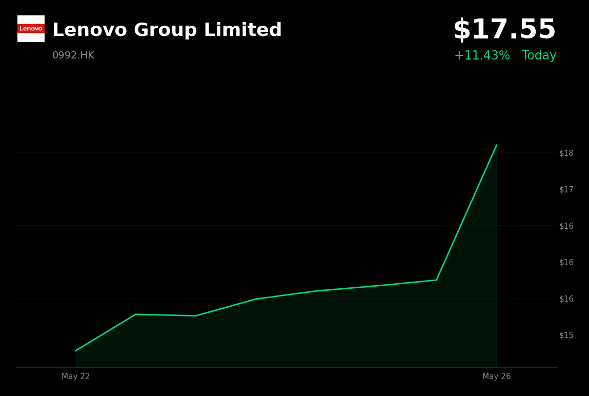 🟢 0992.HK is trading 11.4% up today after record revenue and AI-driven earnings beat