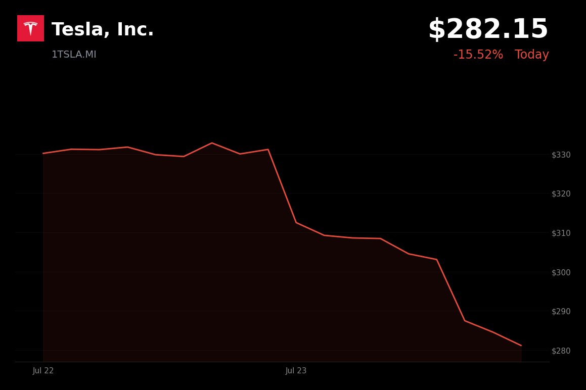 🔴 Tesla is trading 14.8% down today after mixed Q2 results and cautious forward commentary
