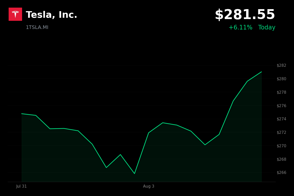 🟢 Tesla is trading 5.9% up today on easing Middle East tensions and risk-on rally