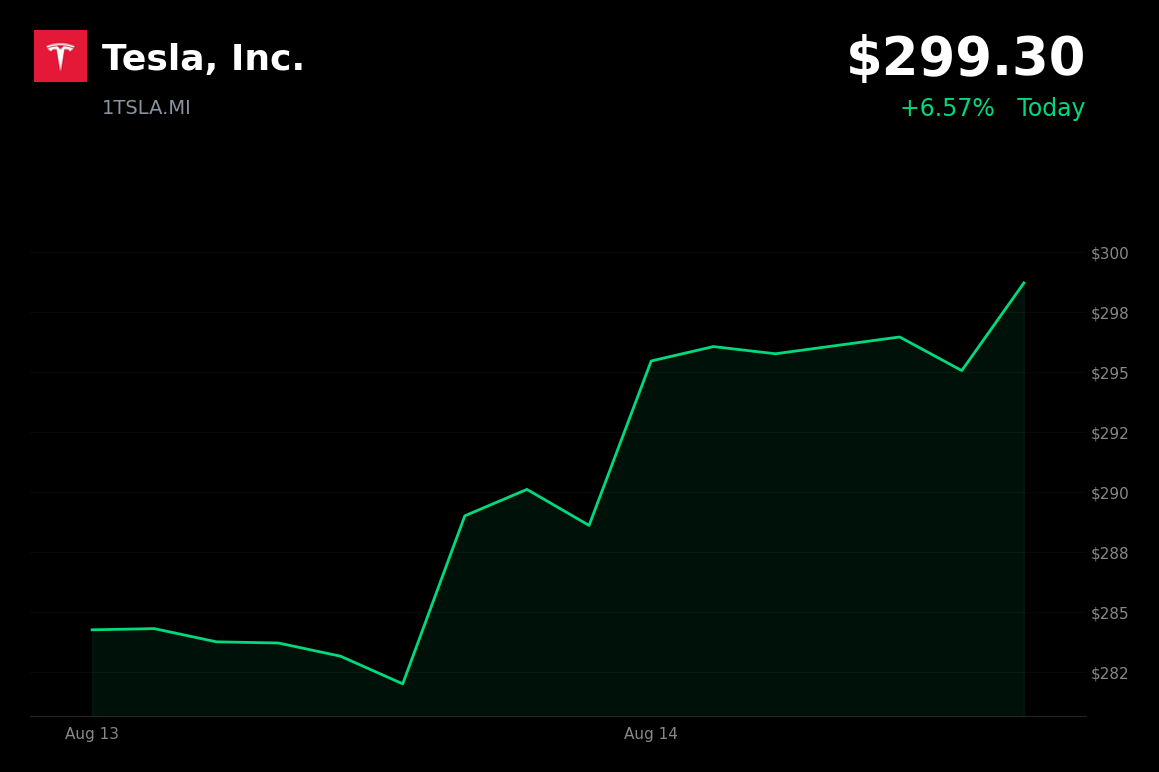 🟢 Tesla is trading 3.58% up today after cooler U.S. inflation data supported growth stocks