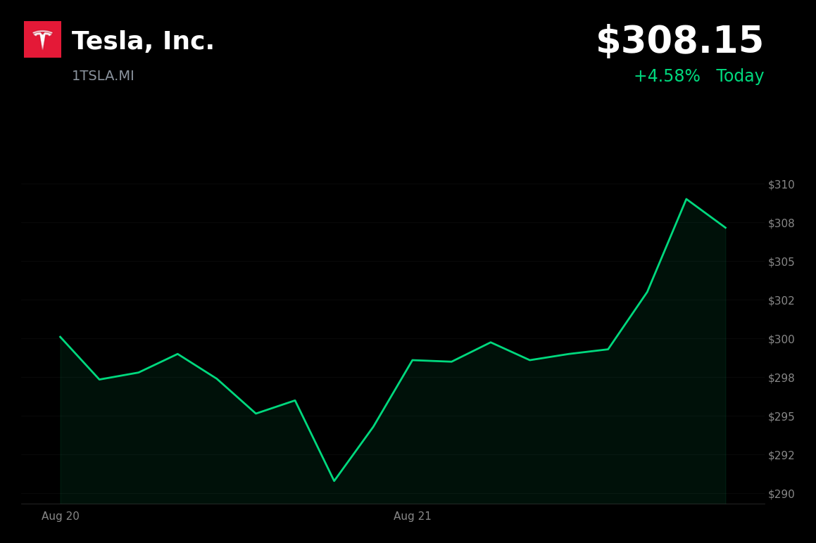 🟢 Tesla is trading 4.6% up today after Nevada approved up to 5,000 paid robotaxis