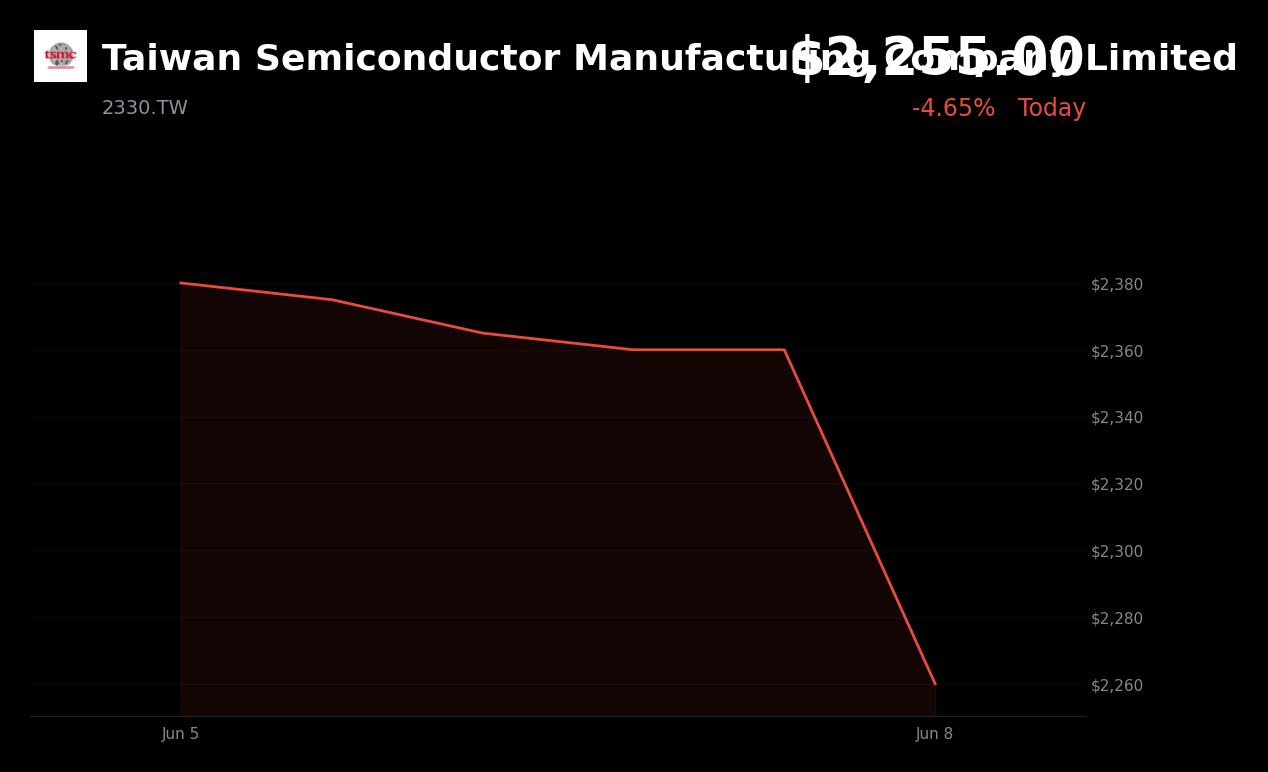 🔴 Taiwan Semiconductor Manufacturing Company Limited is trading 4.6% down today following Broadcom’s disappointing AI outlook and sector-wide sell-off