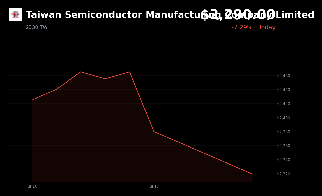 🔴 TSMC is trading 7.3% down today on surging capex plans and a global AI-chip sector selloff