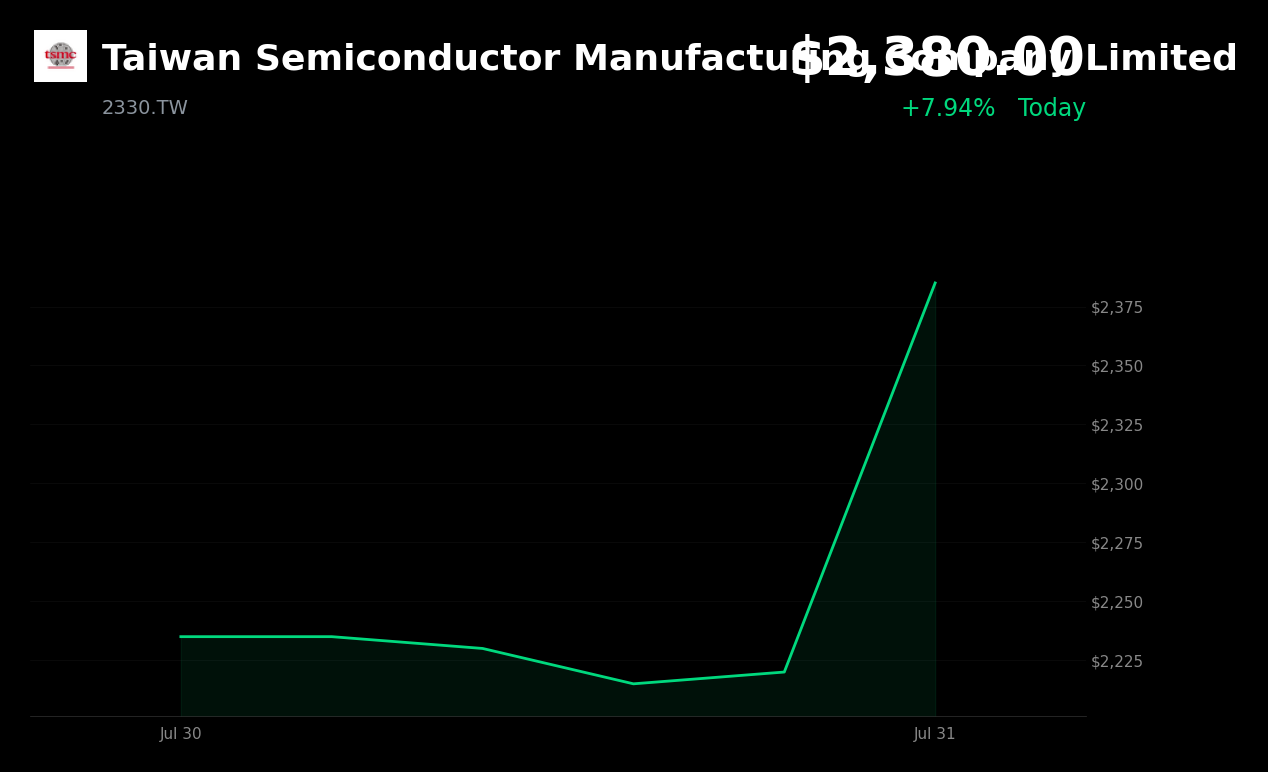 🟢 TSMC is trading 7.9% up today following a broad semiconductor sector rebound