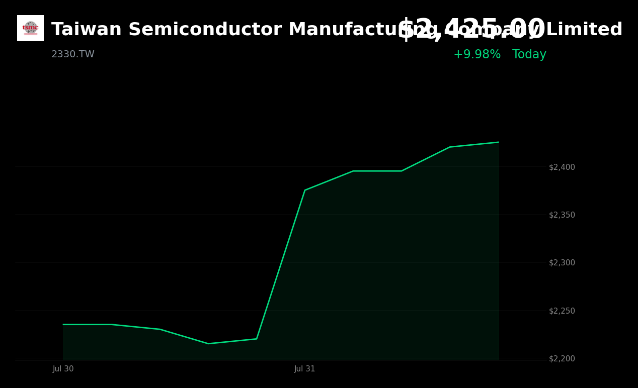 🟢 TSMC is trading 10% up today on AI chip enthusiasm and positive analyst pricing signals