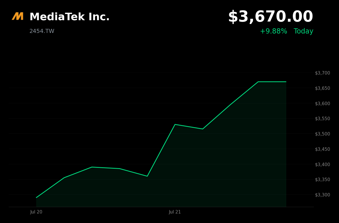 🟢 MediaTek is trading 9.9% up today as tech-led TAIEX stages record 1,783-point rebound