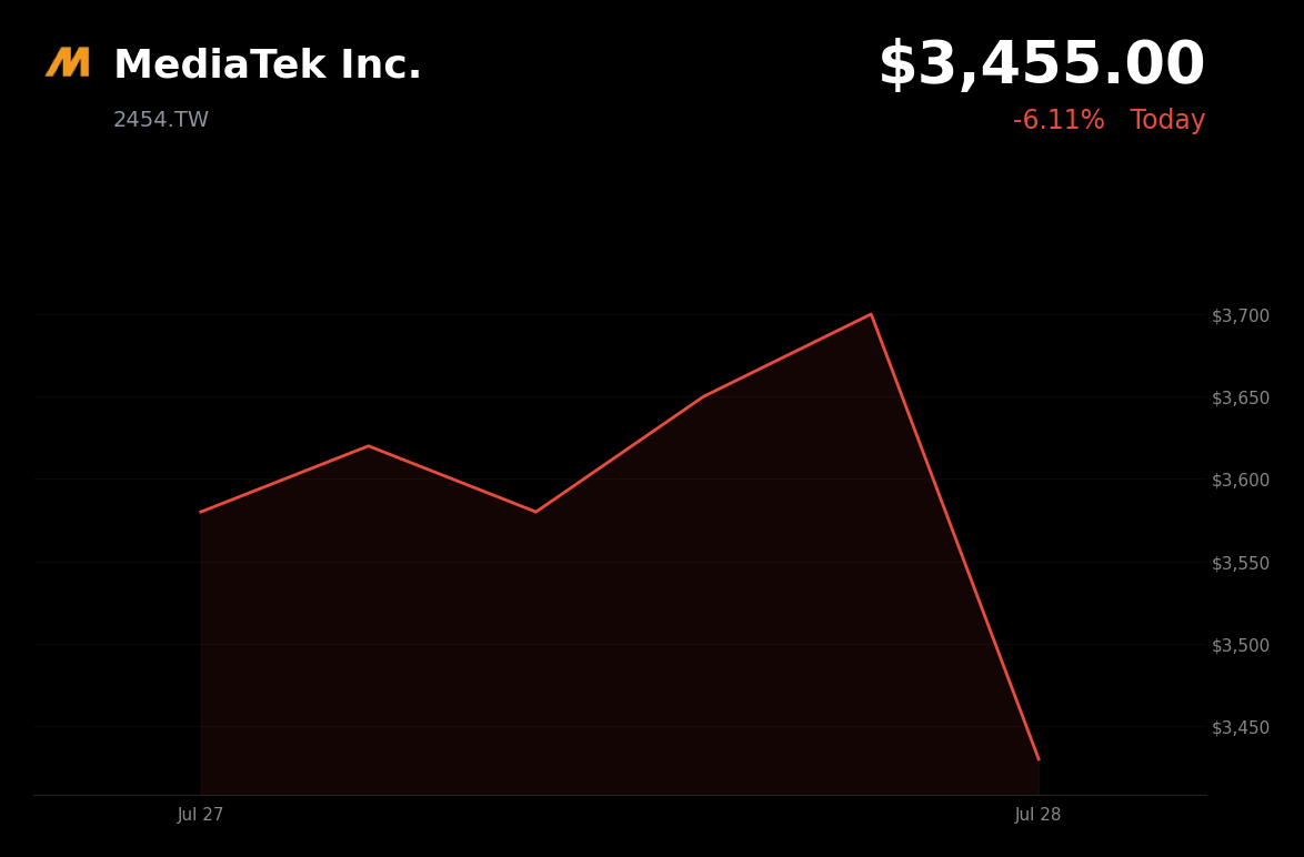 🔴 MediaTek is trading 6.1% down today on profit-taking and U.S. tariff concerns