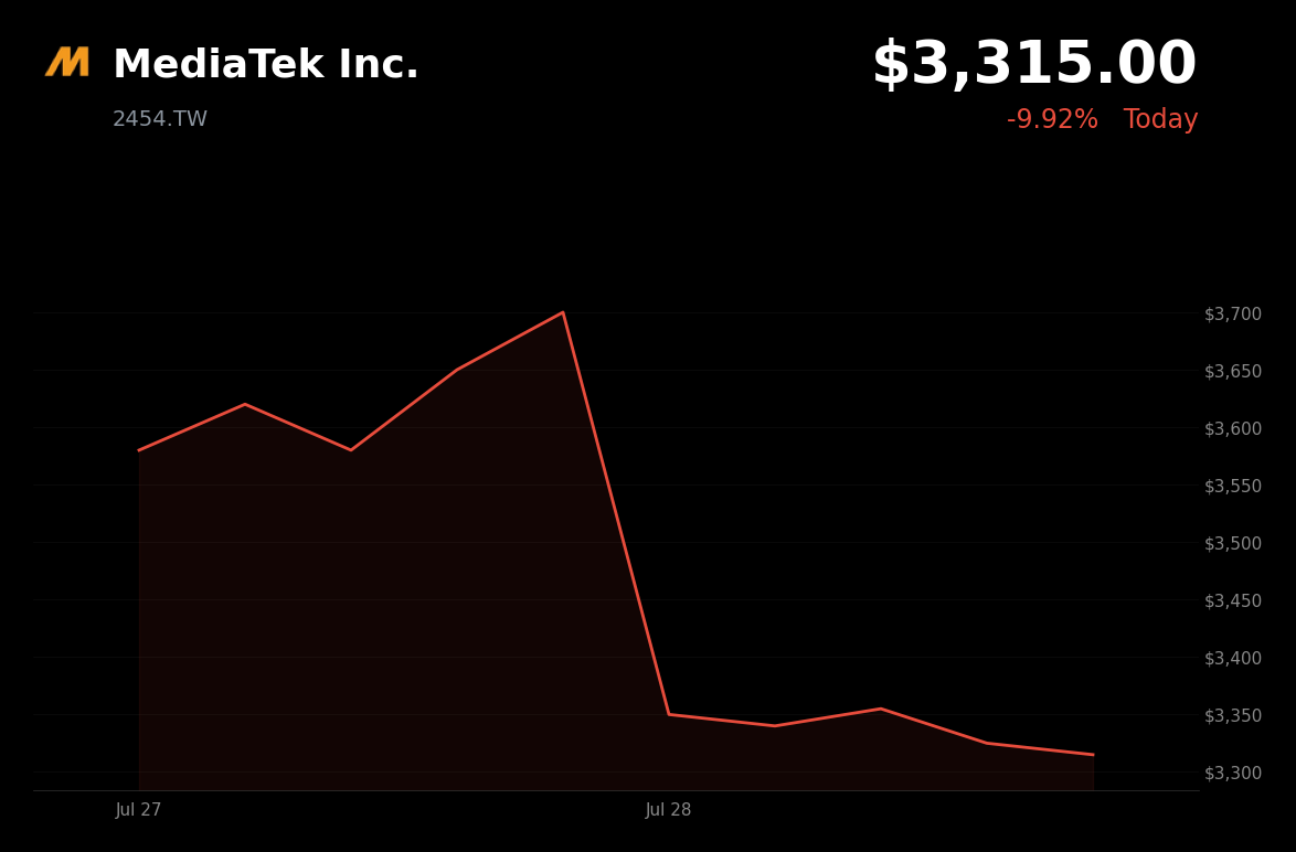🔴 MediaTek is trading 9.9% down today amid profit-taking and U.S. tariff threats