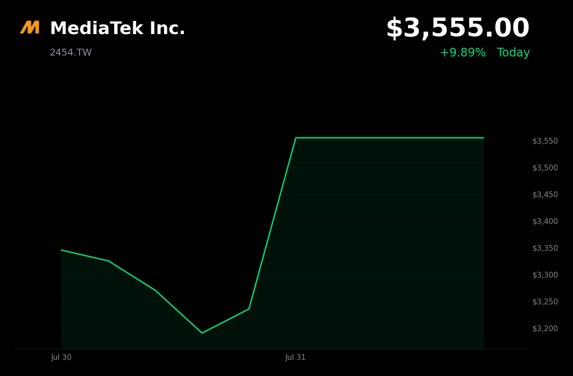 🟢 MediaTek is trading 9.89% up today after approving a $5B budget for data-center AI expansion