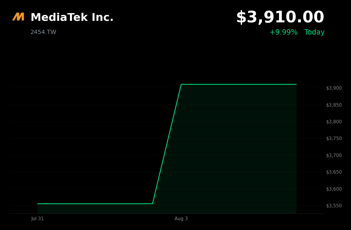 🟢 MediaTek is trading 10% up today after $5B data‑center AI expansion plan