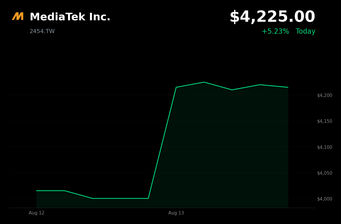 🟢 MediaTek is trading 5% up today as AI infrastructure earnings eased demand concerns