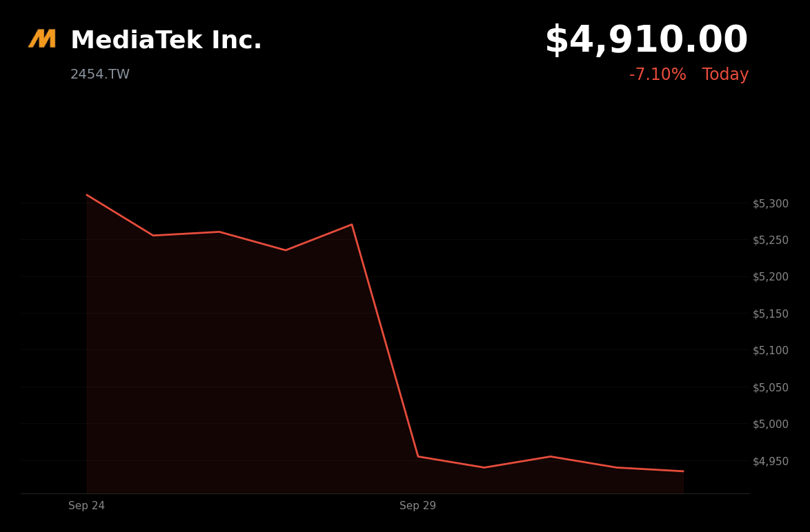 🔴 MediaTek is trading 7.10% down on September 29, 2026, amid unconfirmed reports of customer hesitation