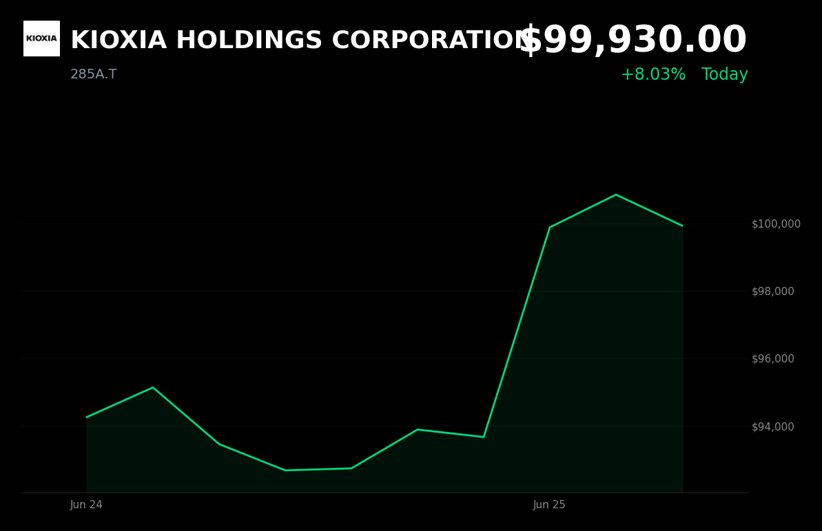 🟢 285A.T is trading 8.0% up today on record profit guidance and surging AI-driven NAND demand
