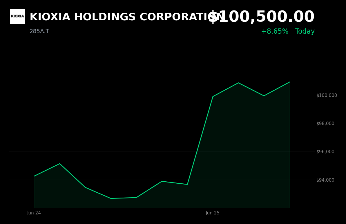 🟢 285A.T is trading 8.6% up today on Kioxia’s record profit outlook and surging AI-linked NAND demand