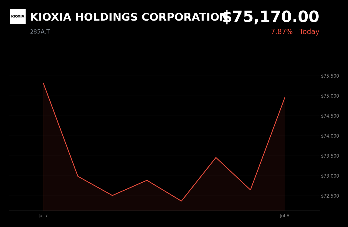 🔴 285A.T is trading 7.9% down today as investors reassess AI-driven storage chip rally