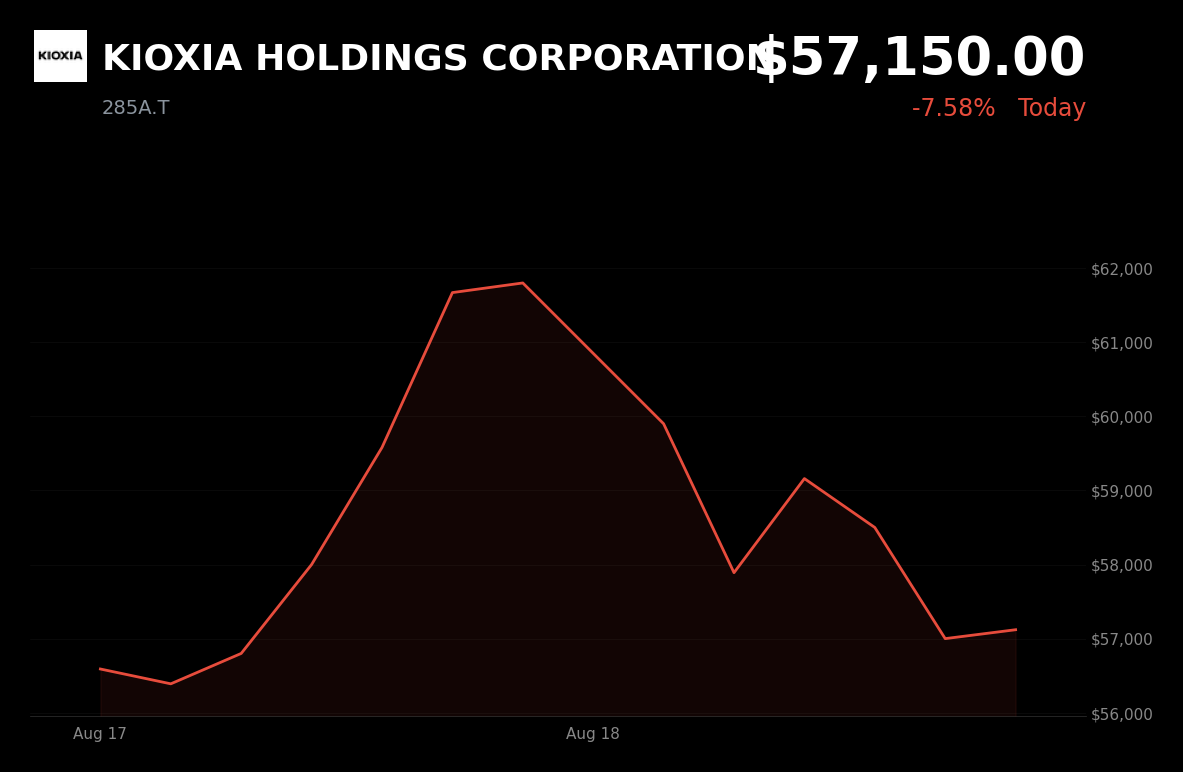 🔴 KIOXIA is trading 7.58% down today after a broad memory-chip selloff