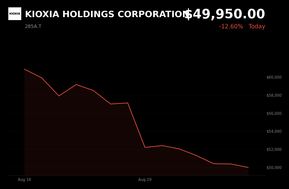 🔴 KIOXIA is trading 12.6% down today as rising bond yields pressure high-growth technology valuations