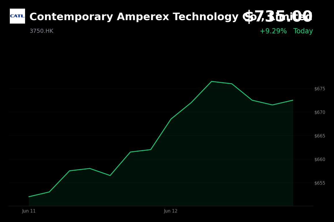🟢 Contemporary Amperex Technology Co., Limited is trading 9.3% up today on optimistic long-term growth outlook and battery market leadership