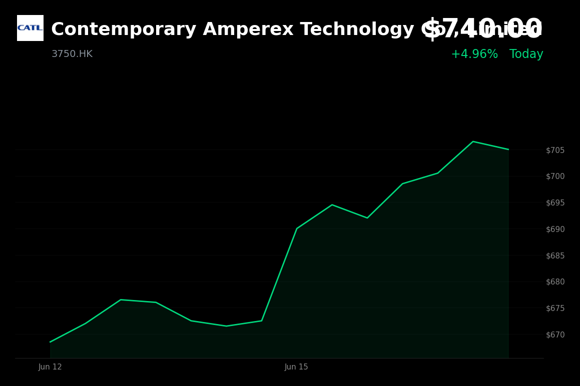 🟢 Contemporary Amperex Technology Co., Limited is trading 5% up today on co-chairman’s fivefold growth pledge and bullish outlook
