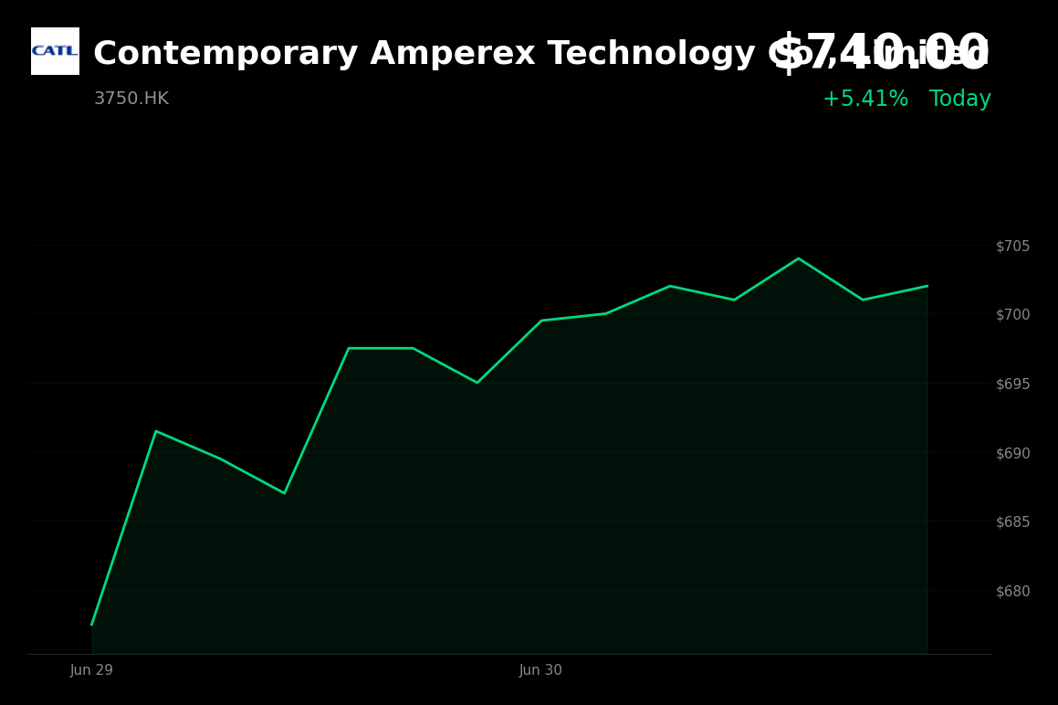 🟢 3750.HK is trading 5% up today after launching first US LFP battery plant with Ford