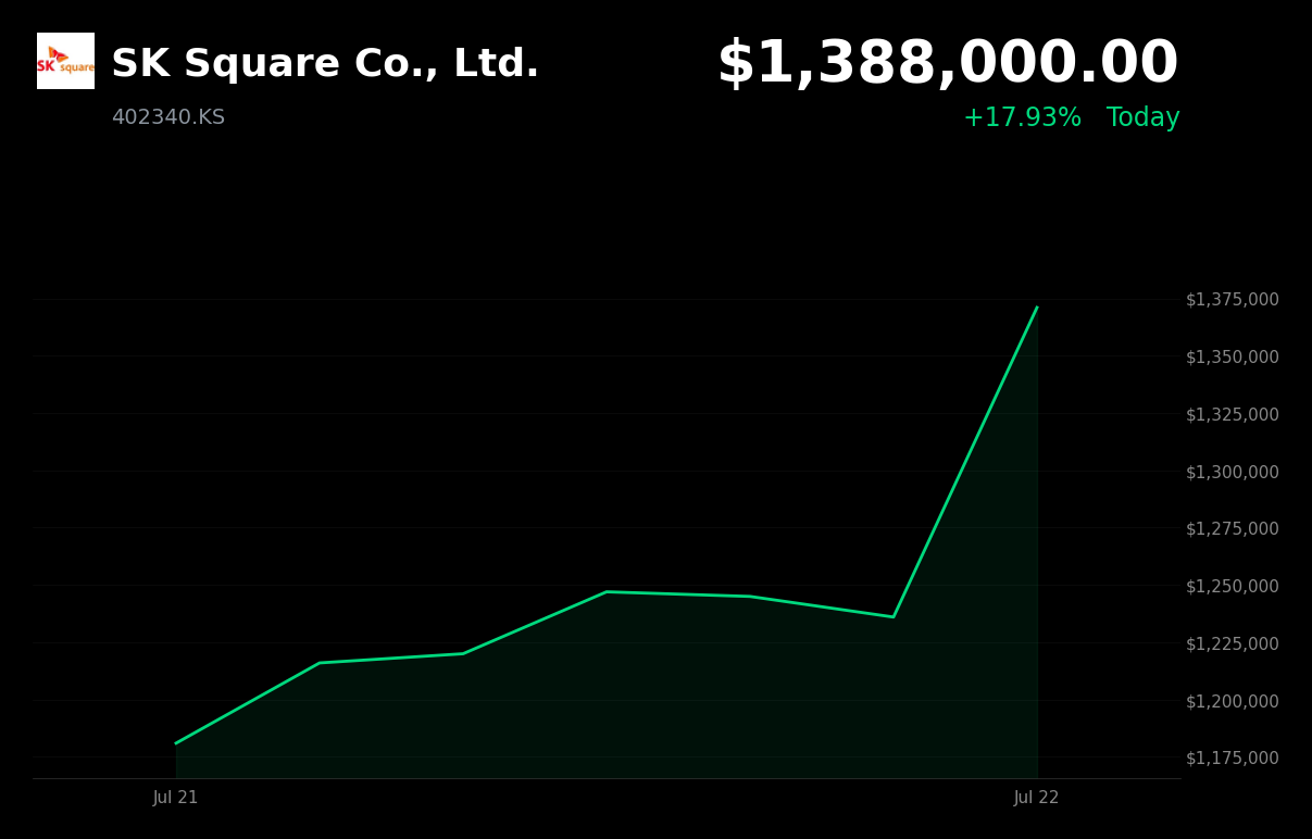 🟢 SK Square is trading 10.77% up today on broad semiconductor rebound and SK Hynix exposure