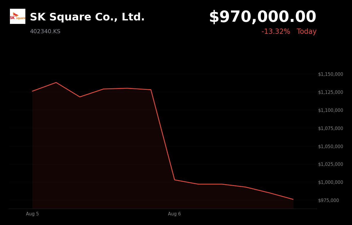 🔴 SK Square is trading 13.32% down today after profit-taking following SK hynix ADR rally