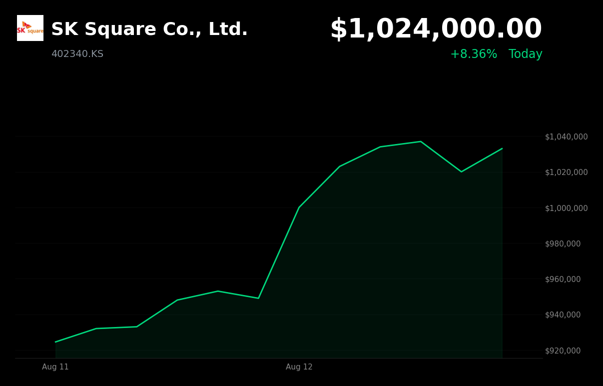 🟢 SK Square is trading at 8.36% up today as South Korean chip stocks rallied