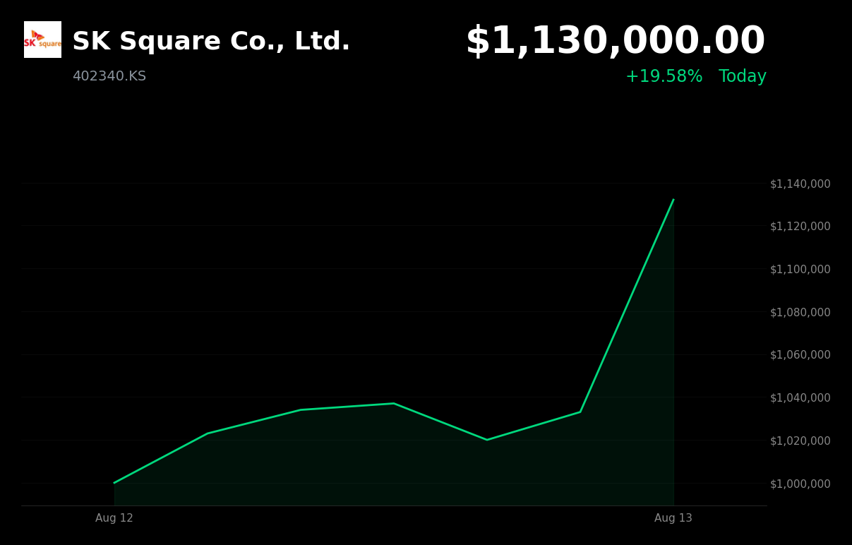 🟢 SK Square is trading at 10.35% up today after South Korean semiconductor stocks rallied