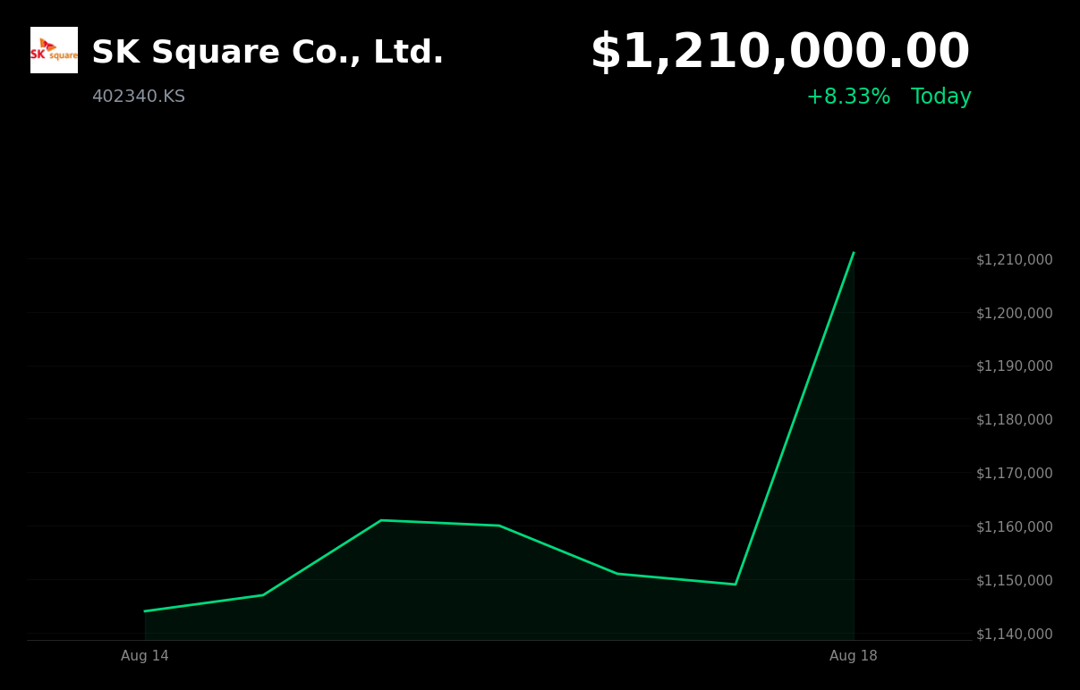 🟢 SK Square is trading 4.85% up today following record earnings