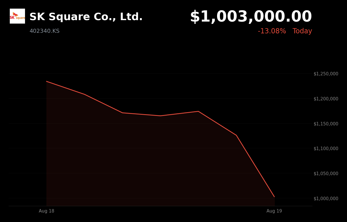 🔴 SK Square is trading at 11.63% down today after broad semiconductor selloff pressured Korean tech shares