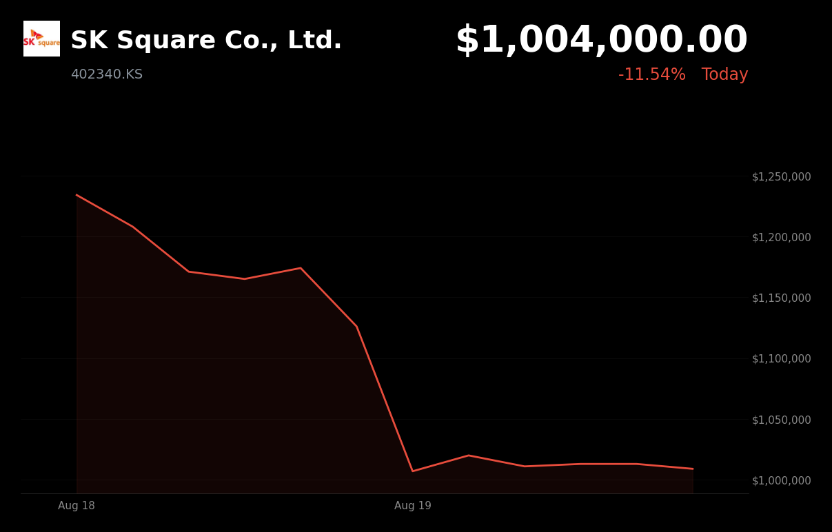 🔴 SK Square is trading 11.54% down today after broad semiconductor selloff pressures Korean tech shares