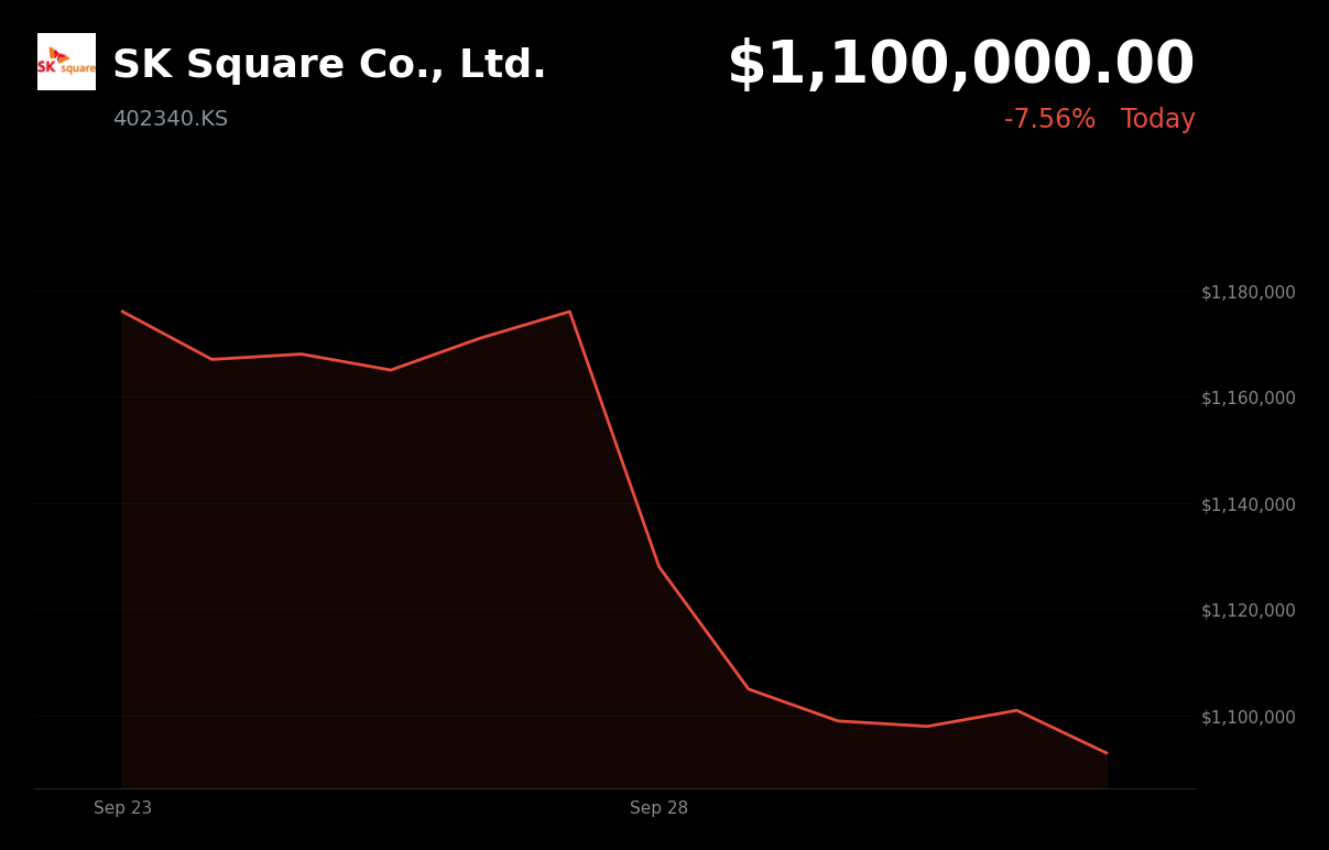 🔴 SK Square is trading 7.56% down on concerns over possible Solidigm IPO dilution