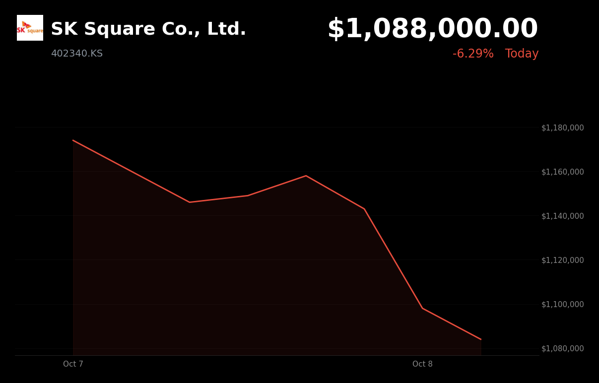 🔴 SK Square is trading 4.7% down amid broad Korean market pressure