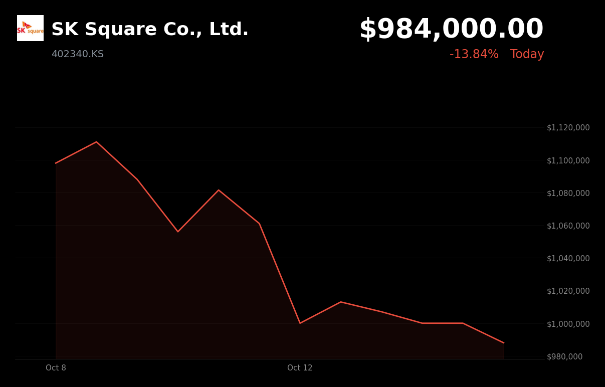 🔴 SK Square is trading 6.29% down today amid chip-sector weakness, with no confirmed company catalyst