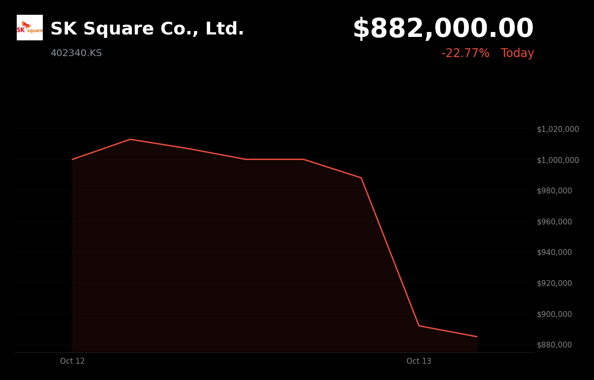 🔴 SK Square is trading 10.37% down today amid global tech and semiconductor weakness