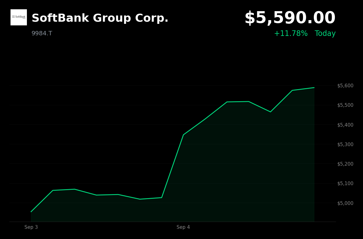 🟢 SoftBank Group is trading 11.78% up today after pricing a record ¥1 trillion seven-year retail bond