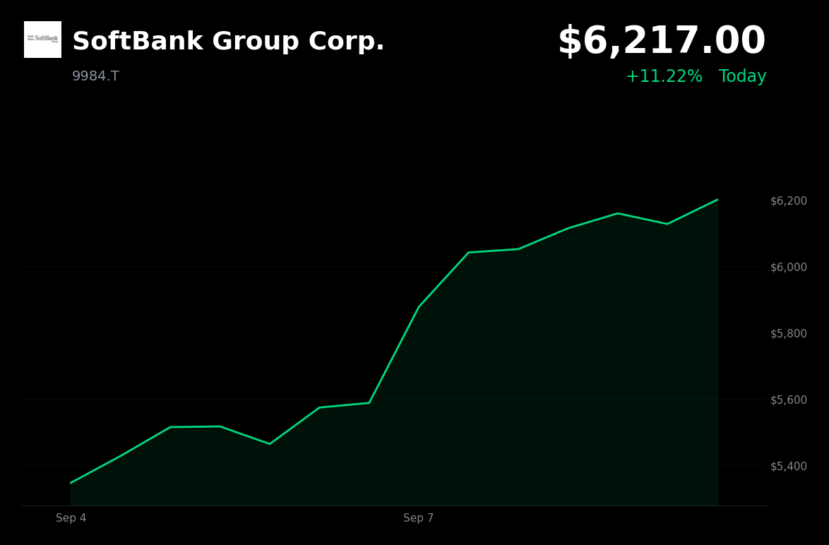 🟢 SoftBank Group is trading 11.22% up today after pricing a record ¥1 trillion retail bond