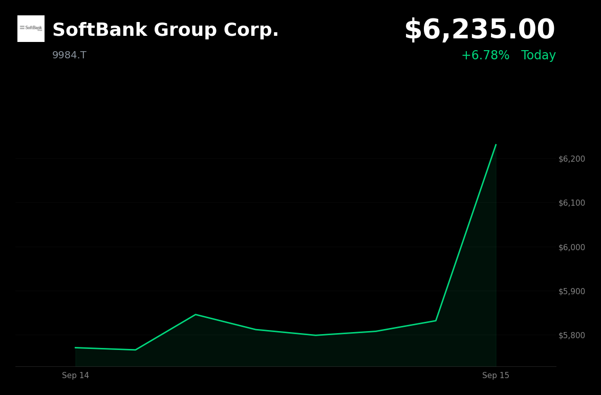 🟢 SoftBank Group is trading 6.78% up today after securing an $11.87 billion OpenAI loan