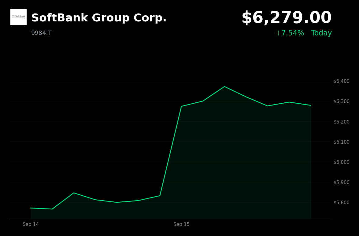 🟢 SoftBank Group is trading 7.54% up today after securing $11.87 billion loan for OpenAI investment