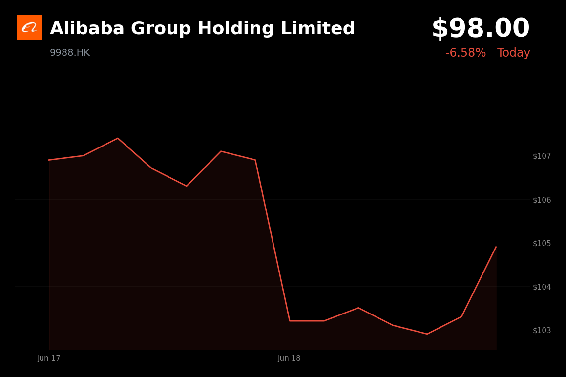 🔴 Alibaba Group Holding Limited is trading 6.6% down today amid a sharp pullback in Chinese tech and macro concerns