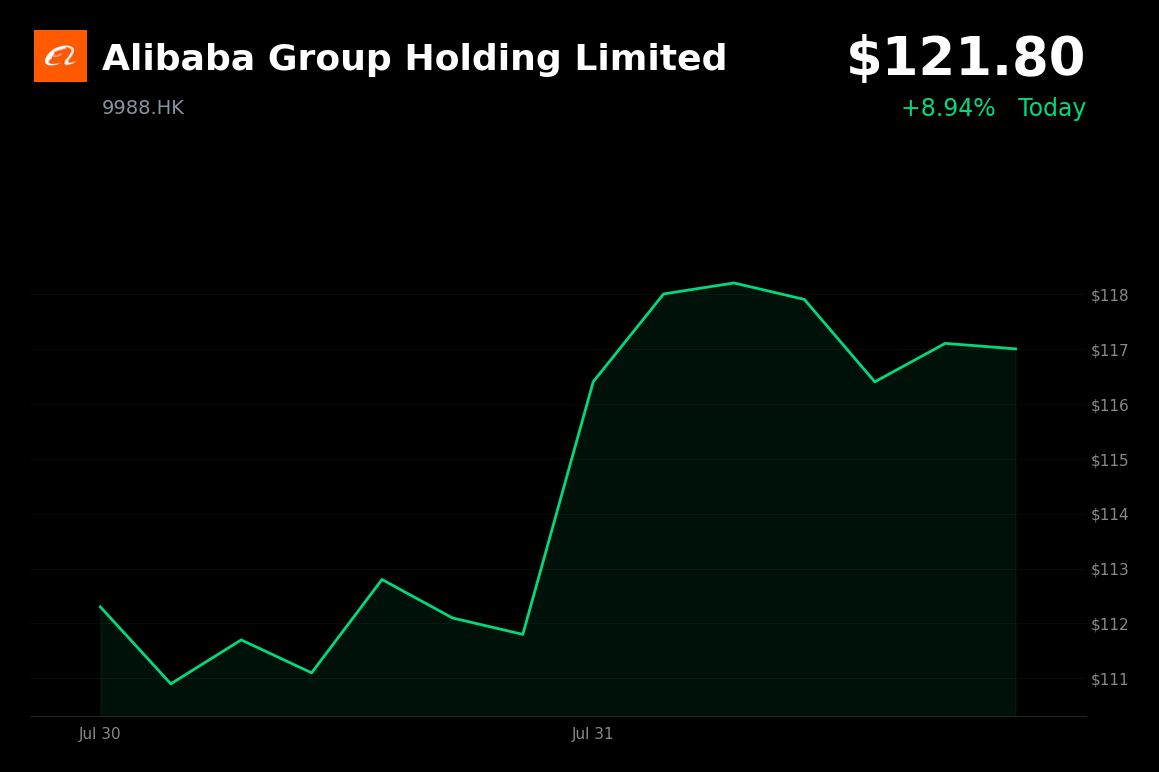 🟢 Alibaba Group is trading 4.1% up today after recording a massive gain from its Changxin Technology stake