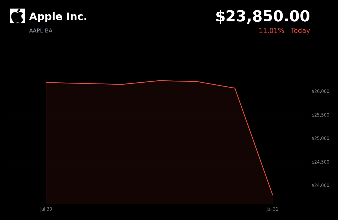 🔴 Apple is trading 8.5% down today on weak China sales and stagnating Services growth